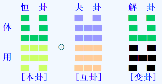 梅花易数预测与领导吵架了会不会有影响得恒之解卦?