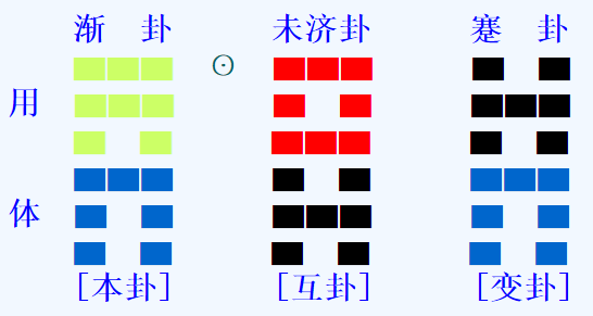 梅花易数预测孩子病何时好占得渐之蹇卦?