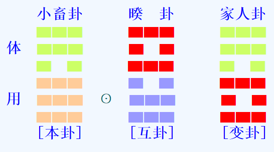 梅花易数预测感情状况得小畜之家人卦