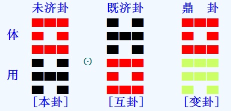 梅花易数预测车什么时候修好起卦得未济之鼎卦?