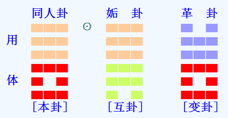 梅花易数预测老公是否有牢狱之灾起得同人之革卦