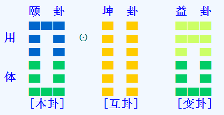 梅花易数预测孩子数学考试在班级水平如何占得颐之益卦?