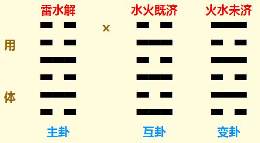 梅花易数预测与领导的关系占得解之未济卦