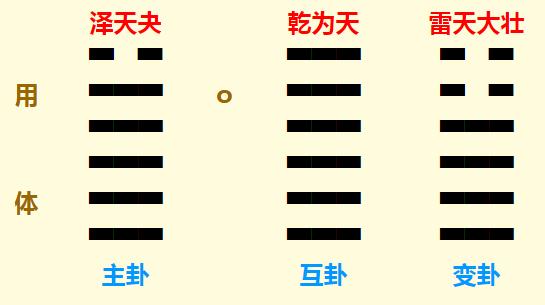 梅花易数预测流产后超度选择哪个好占得夬之大壮?