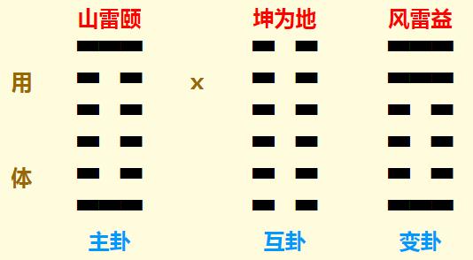 梅花易数预测感情能谈好不得颐之益卦?