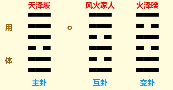 梅花易数预测周日天气及出游情况得履之睽卦