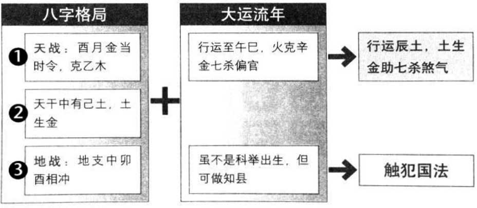 滴天髓白话详解 战冲命例分析三