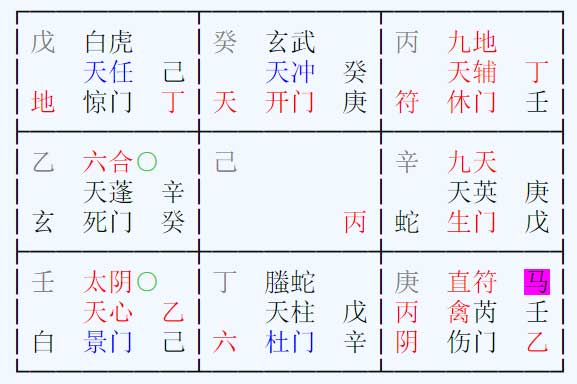 奇门遁甲预测工作问工作调动能否成功?