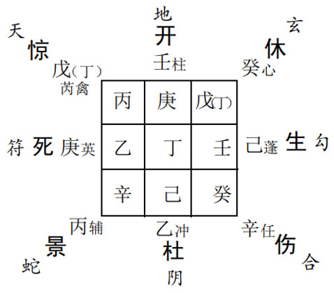 奇门遁甲预测工作：求测到战友那儿工作如何?