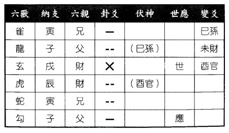 六爻八卦预测婚姻：测所谈对象能成否得颐之噬嗑卦?