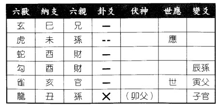 六爻八卦预测工作：测竞聘上岗原职位是否继续能干