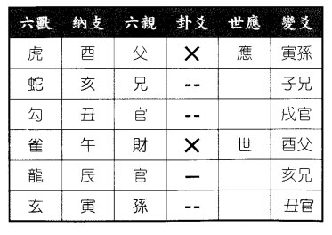 六爻八卦预测工作得地水师之山风蛊卦