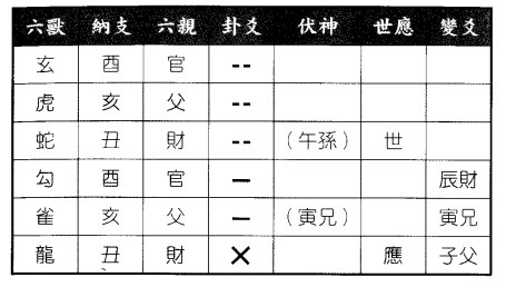 六爻八卦预测中介能否将产权证办下来得地风升之地天泰