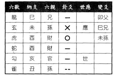 六爻八卦预测工作求测被人举报对职位有害否?