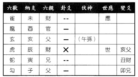 六爻八卦预测找工作能否成功得泽雷随变泽火革