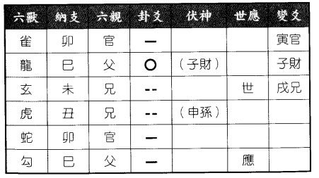 六爻八卦预测生意可做否得风泽中孚变山泽损