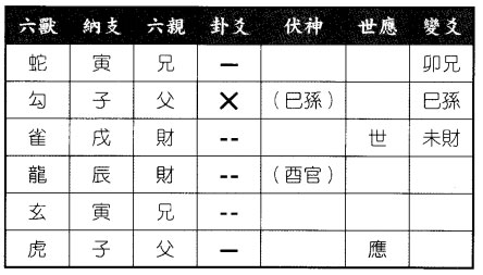 六爻八卦预测财运求测一新项目可做否?