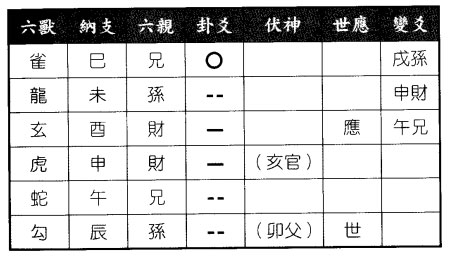 六爻八卦预测天气测何日可转暖得火山旅之雷山小过