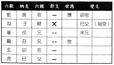 六爻八卦预测求财问开饭店经营如何得损之中孚