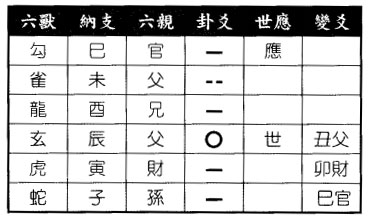 六爻八卦预测车辆违规出行能否被处罚得火天大有之火泽睽卦